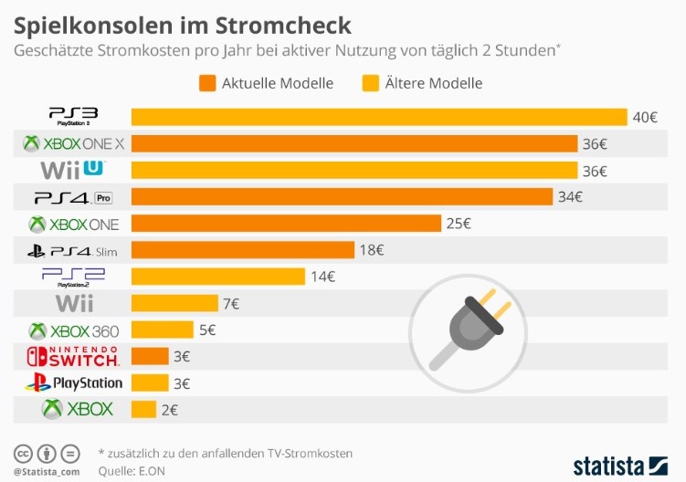 Gaming-Spaß – teurer als gedacht?